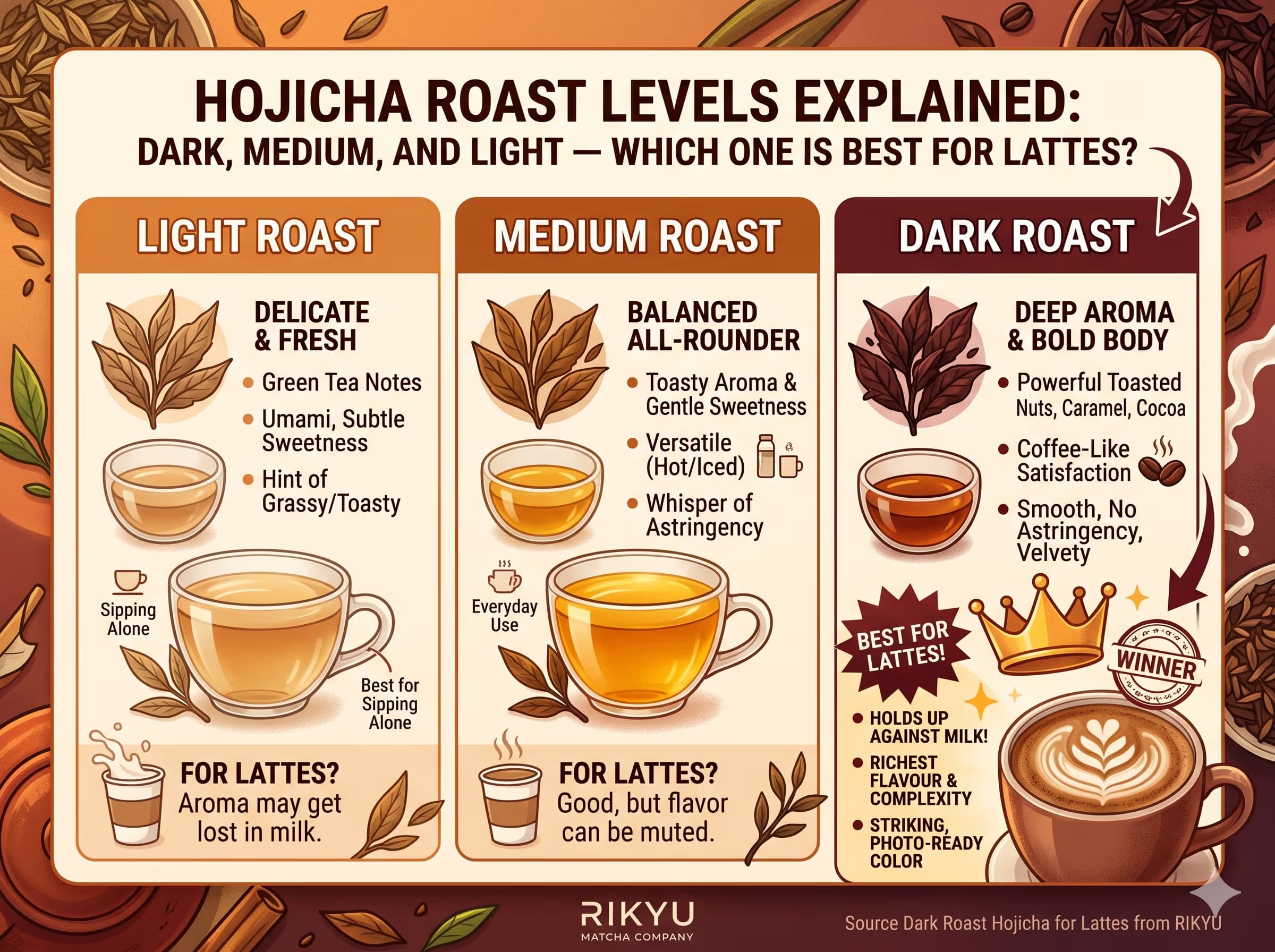 Hojicha Roast Levels Explained: Dark, Medium, and Light — Which One Is Best for Lattes?