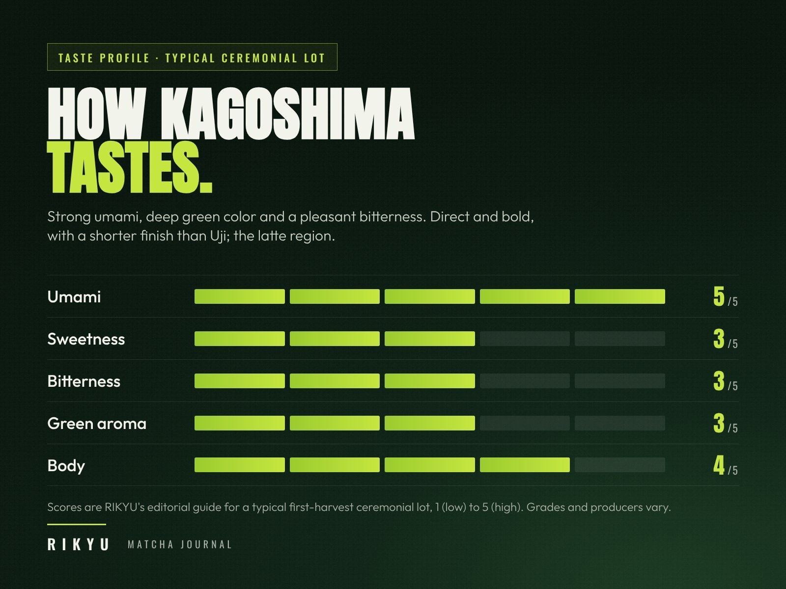 Taste profile of Kagoshima matcha on a five-point scale: umami 5, sweetness 3, bitterness 3, green aroma 3, body 4.