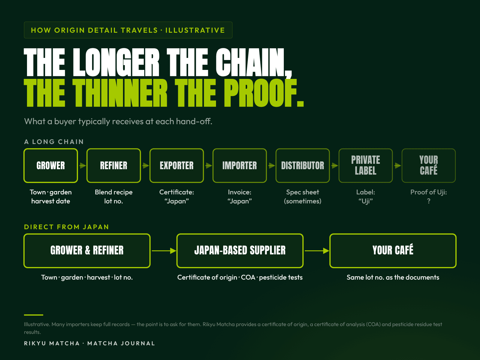 Diagram comparing a long matcha supply chain, where origin detail thins at each hand-off, with buying direct from a Japan-based supplier.