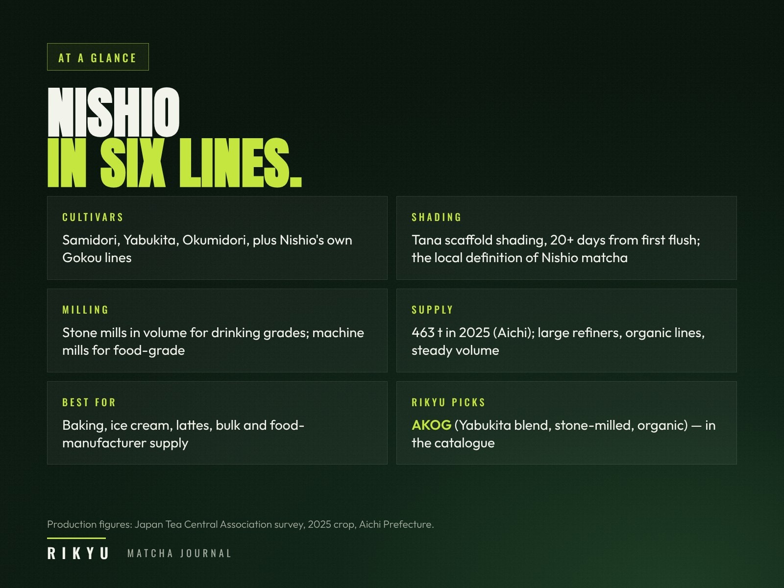 Nishio matcha at a glance: cultivars Samidori, Yabukita, Okumidori and Gokou; scaffold shading of 20 or more days; stone mills for drinking grades and machine mills for food grade; 463 tons in 2025; best for baking, ice cream, lattes and bulk supply; RIKYU pick AKOG.