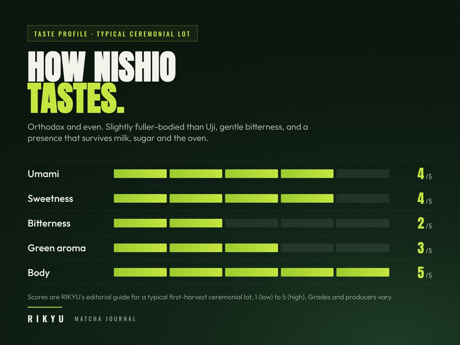 Taste profile of Nishio matcha on a five-point scale: umami 4, sweetness 4, bitterness 2, green aroma 3, body 5.