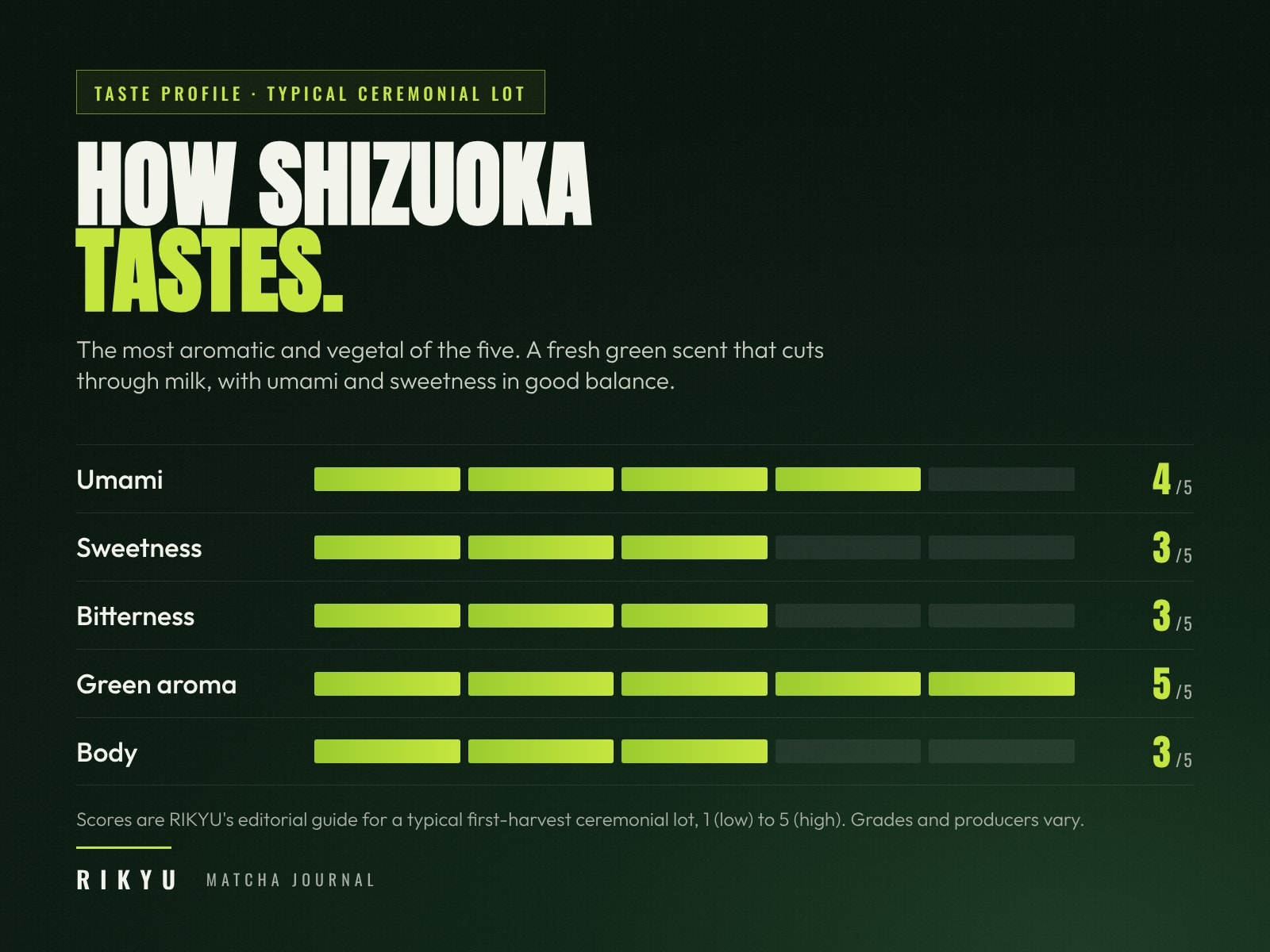 Taste profile of Shizuoka matcha on a five-point scale: umami 4, sweetness 3, bitterness 3, green aroma 5, body 3.