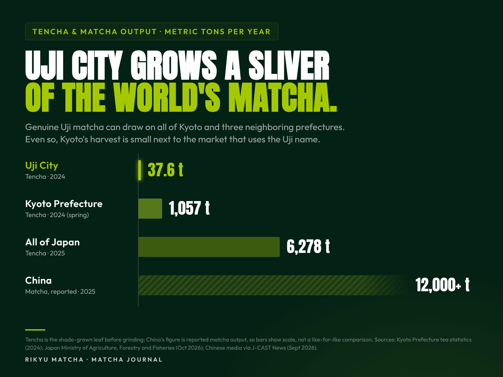 Bar chart: Uji City grew 37.6 tons of tencha in 2024, Kyoto Prefecture 1,057 tons, all of Japan 6,278 tons in 2025, and China reported more than 12,000 tons of matcha in 2025.