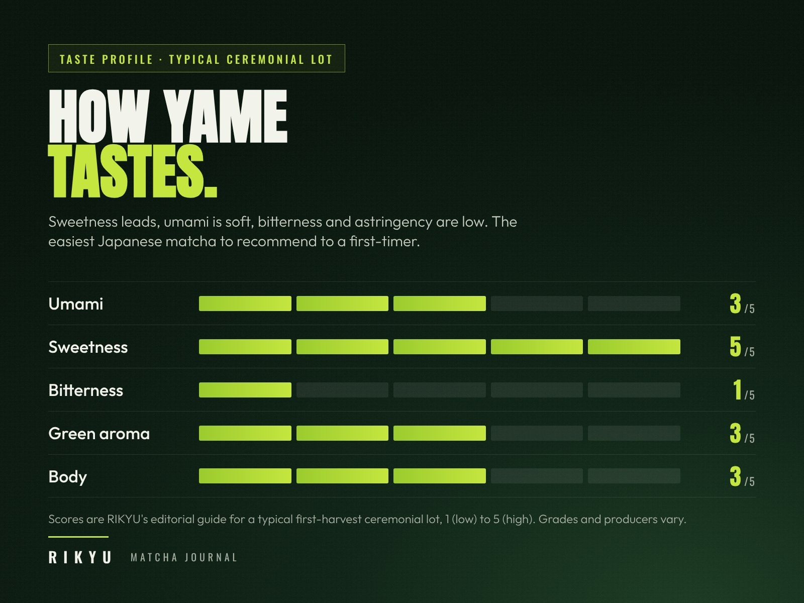 Taste profile of Yame matcha on a five-point scale: umami 3, sweetness 5, bitterness 1, green aroma 3, body 3.
